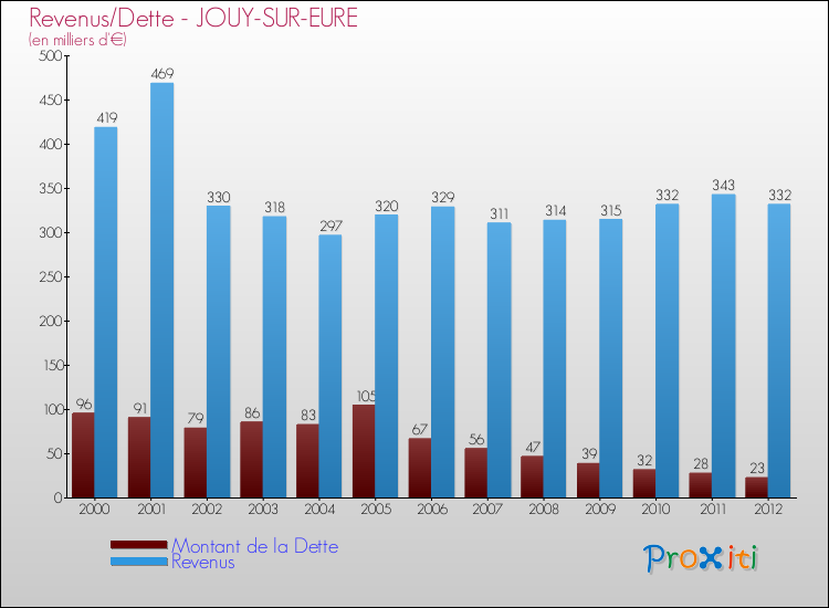Evolution comparée de la dette et des revenus pour la commune de JOUY-SUR-EURE de 2000 à 2012 Comparaison de la dette et des revenus pour JOUY-SUR-EURE de 2000 à 2012