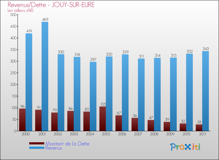 Evolution comparée de la dette et des revenus pour la commune de JOUY-SUR-EURE de 2000 à 2011 Comparaison de la dette et des revenus pour JOUY-SUR-EURE de 2000 à 2011