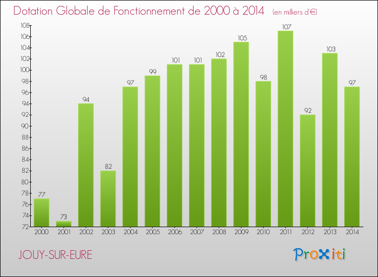 Evolution du montant de la Dotation Globale de Fonctionnement pour la commune de JOUY-SUR-EURE de 2000 à 2014 Evolution du montant de la Dotation Globale de Fonctionnement pour JOUY-SUR-EURE de 2000 à 2014