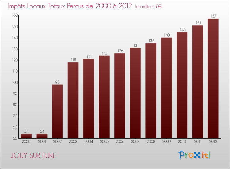 Evolution des Impôts Locaux pour la commune de JOUY-SUR-EURE de 2000 à 2012 Evolution des Impôts Locaux pour JOUY-SUR-EURE de 2000 à 2012