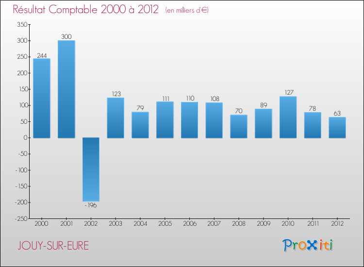 Evolution du résultat comptable pour la commune de JOUY-SUR-EURE de 2000 à 2012 Evolution du résultat comptable pour JOUY-SUR-EURE de 2000 à 2012