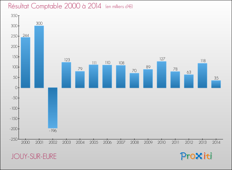 Evolution du résultat comptable pour la commune de JOUY-SUR-EURE de 2000 à 2014 Evolution du résultat comptable pour JOUY-SUR-EURE de 2000 à 2014