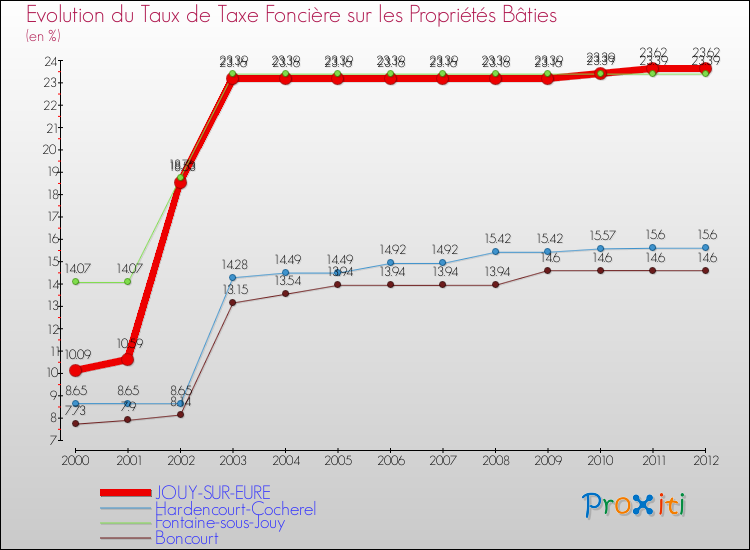 Evolution du taux de la taxe foncière sur le bati pour JOUY-SUR-EURE et les communes proches de 2000 à 2012 Comparaison des taux de taxe foncière sur le bati pour JOUY-SUR-EURE et les communes voisines de 2000 à 2012