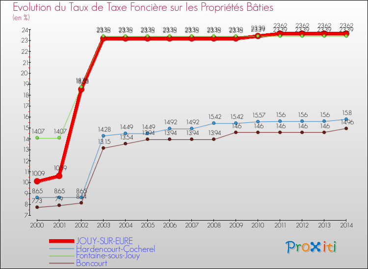 Evolution du taux de la taxe foncière sur le bati pour JOUY-SUR-EURE et les communes proches de 2000 à 2014 Comparaison des taux de taxe foncière sur le bati pour JOUY-SUR-EURE et les communes voisines de 2000 à 2014