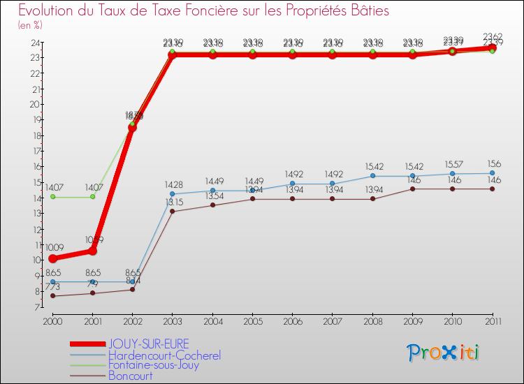 Evolution du taux de la taxe foncière sur le bati pour JOUY-SUR-EURE et les communes proches Comparaison des taux de taxe foncière sur le bati pour JOUY-SUR-EURE et les communes voisines