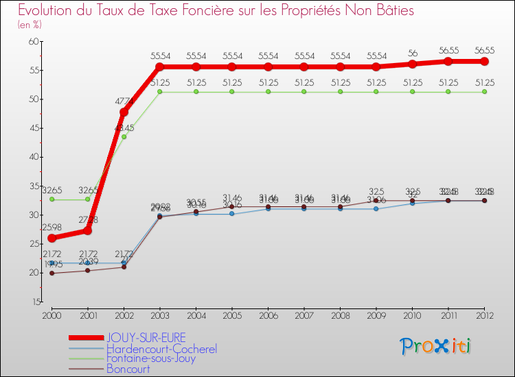 Evolution du taux de la taxe foncière sur les immeubles et terrains non batis pour JOUY-SUR-EURE et les communes proches de 2000 à 2012 Comparaison des taux de la taxe foncière sur les immeubles et terrains non batis pour JOUY-SUR-EURE et les communes voisines de 2000 à 2012