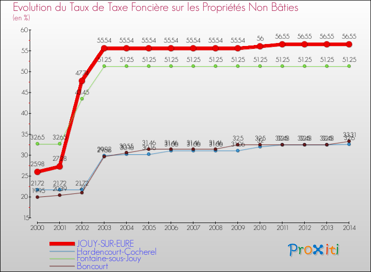 Evolution du taux de la taxe foncière sur les immeubles et terrains non batis pour JOUY-SUR-EURE et les communes proches de 2000 à 2014 Comparaison des taux de la taxe foncière sur les immeubles et terrains non batis pour JOUY-SUR-EURE et les communes voisines de 2000 à 2014