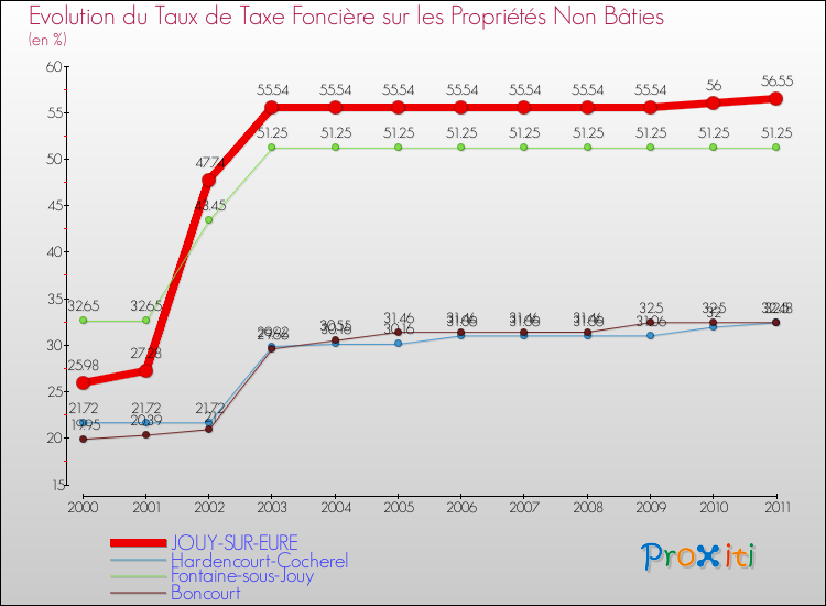 Evolution du taux de la taxe foncière sur les immeubles et terrains non batis pour JOUY-SUR-EURE et les communes proches Comparaison des taux de la taxe foncière sur les immeubles et terrains non batis pour JOUY-SUR-EURE et les communes voisines