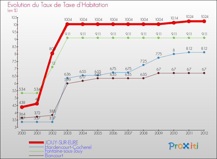 Evolution du taux de la taxe d'habitation pour JOUY-SUR-EURE et les communes proches Comparaison des taux de la taxe d'habitation pour JOUY-SUR-EURE et les communes voisines
