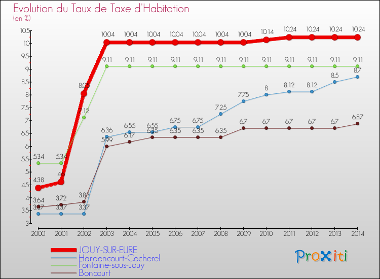 Evolution du taux de la taxe d'habitation pour JOUY-SUR-EURE et les communes proches de 2000 à 2014 Comparaison des taux de la taxe d'habitation pour JOUY-SUR-EURE et les communes voisines de 2000 à 2014