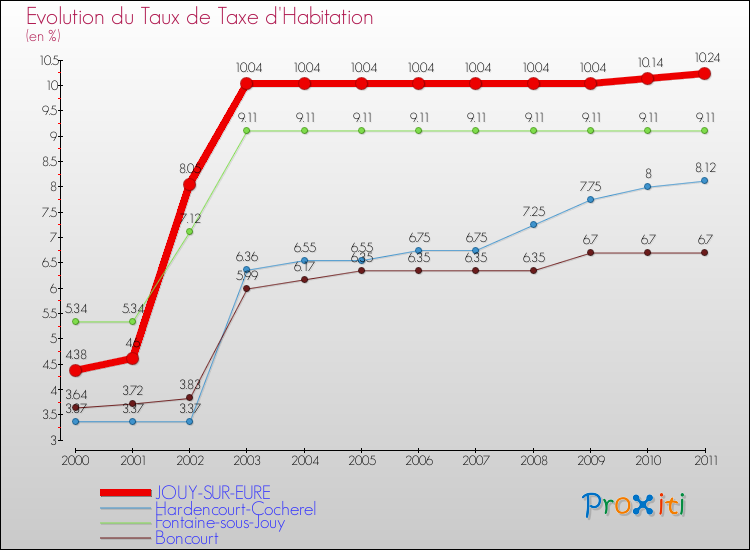 Evolution du taux de la taxe d'habitation pour JOUY-SUR-EURE et les communes proches Comparaison des taux de la taxe d'habitation pour JOUY-SUR-EURE et les communes voisines