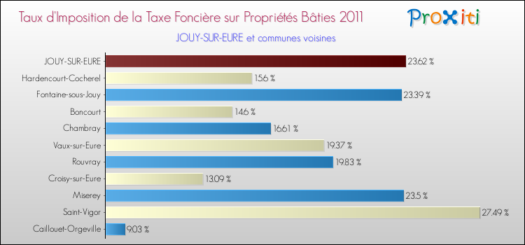 Taux d'imposition de la taxe foncière sur le bati 2011 pour JOUY-SUR-EURE et les communes proches Comparaison des taux d'imposition de la taxe foncière sur le bati 2011 pour JOUY-SUR-EURE et les communes voisines