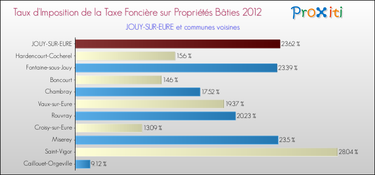 Taux d'imposition de la taxe foncière sur le bati 2012 pour JOUY-SUR-EURE et les communes proches Comparaison des taux d'imposition de la taxe foncière sur le bati 2012 pour JOUY-SUR-EURE et les communes voisines