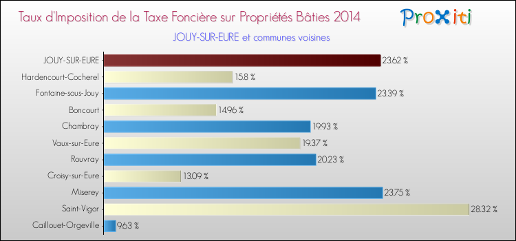 Taux d'imposition de la taxe foncière sur le bati 2014 pour JOUY-SUR-EURE et les communes proches Comparaison des taux d'imposition de la taxe foncière sur le bati 2014 pour JOUY-SUR-EURE et les communes voisines