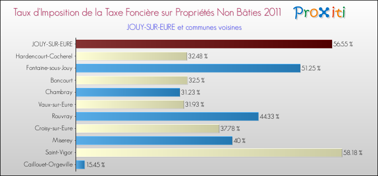Taux d'imposition de la taxe foncière sur les immeubles et terrains non batis 2011 pour JOUY-SUR-EURE et les communes proches Comparaison des taux d'imposition de la taxe foncière sur les immeubles et terrains non batis 2011 pour JOUY-SUR-EURE et les communes voisines