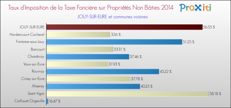 Taux d'imposition de la taxe foncière sur les immeubles et terrains non batis 2014 pour JOUY-SUR-EURE et les communes proches Comparaison des taux d'imposition de la taxe foncière sur les immeubles et terrains non batis 2014 pour JOUY-SUR-EURE et les communes voisines