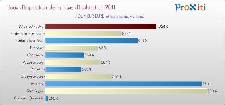Taux d'imposition de la taxe d'habitation 2011 pour JOUY-SUR-EURE et les communes proches Comparaison des taux d'imposition de la taxe d'habitation 2011 pour JOUY-SUR-EURE et les communes voisines