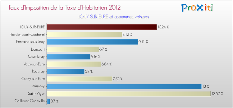 Taux d'imposition de la taxe d'habitation 2012 pour JOUY-SUR-EURE et les communes proches Comparaison des taux d'imposition de la taxe d'habitation 2012 pour JOUY-SUR-EURE et les communes voisines