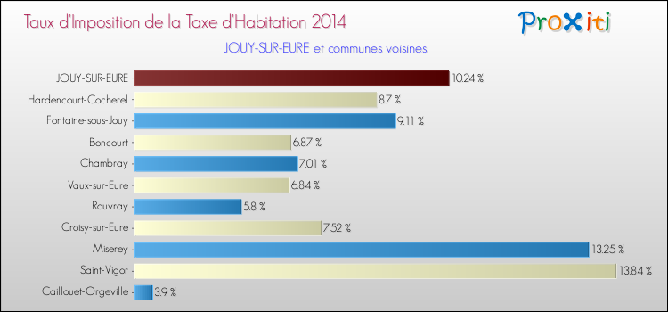 Taux d'imposition de la taxe d'habitation 2014 pour JOUY-SUR-EURE et les communes proches Comparaison des taux d'imposition de la taxe d'habitation 2014 pour JOUY-SUR-EURE et les communes voisines