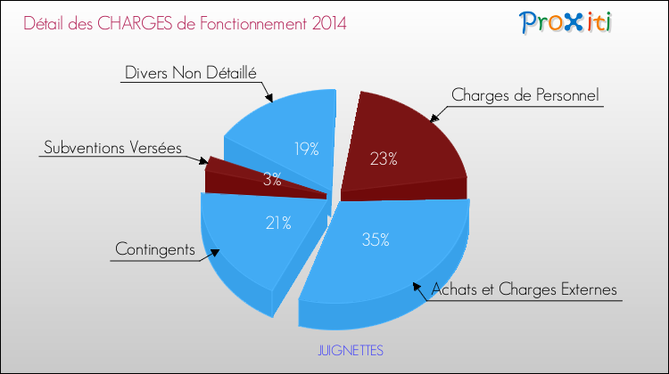 Décomposition des Charges de Fonctionnement 2014 de la commune de JUIGNETTES Charges de Fonctionnement 2014 pour la commune de JUIGNETTES