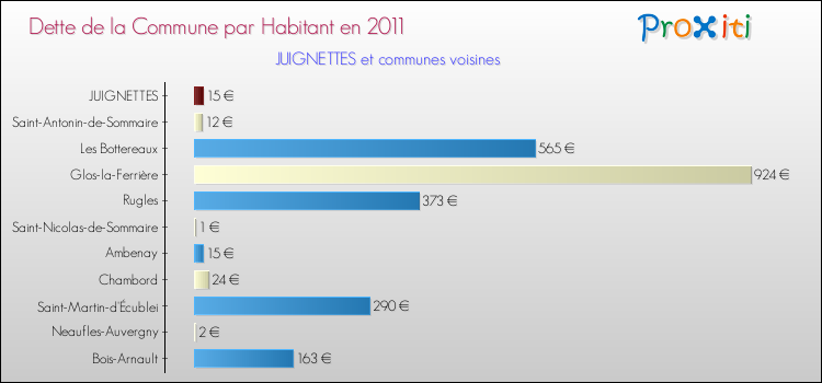 Dette par habitant de la commune en 2011 pour JUIGNETTES et les communes proches Comparaison de la dette par habitant de la commune en 2011 pour JUIGNETTES et les communes voisines