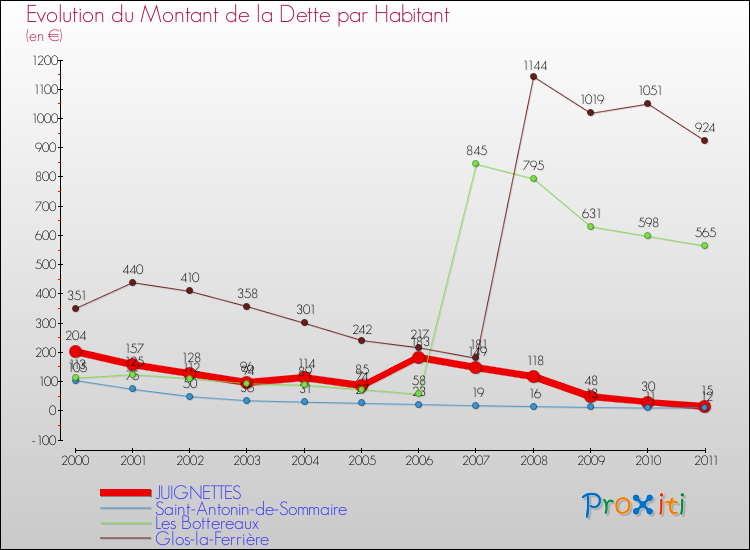 Evolution de la dette par habitant pour la commune de JUIGNETTES et les communes proches Comparaison de la dette par habitant pour JUIGNETTES et les communes voisines