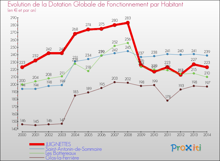 Evolution et montant de la dotation globale de fonctionnement par Habitant pour JUIGNETTES et les communes proches de 2000 à 2014. Comparaison des dotations globales de fonctionnement par habitant pour JUIGNETTES et les communes voisines de 2000 à 2014.