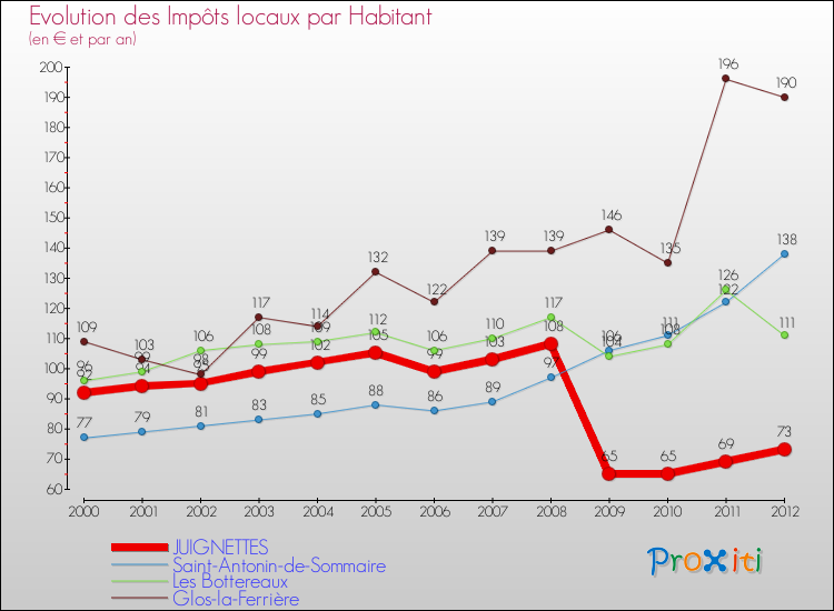 Evolution et montant des impôts locaux par Habitant pour JUIGNETTES et les communes proches Comparaison des impôts locaux par habitant pour JUIGNETTES et les communes voisines