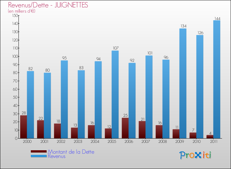 Evolution comparée de la dette et des revenus pour la commune de JUIGNETTES de 2000 à 2011 Comparaison de la dette et des revenus pour JUIGNETTES de 2000 à 2011