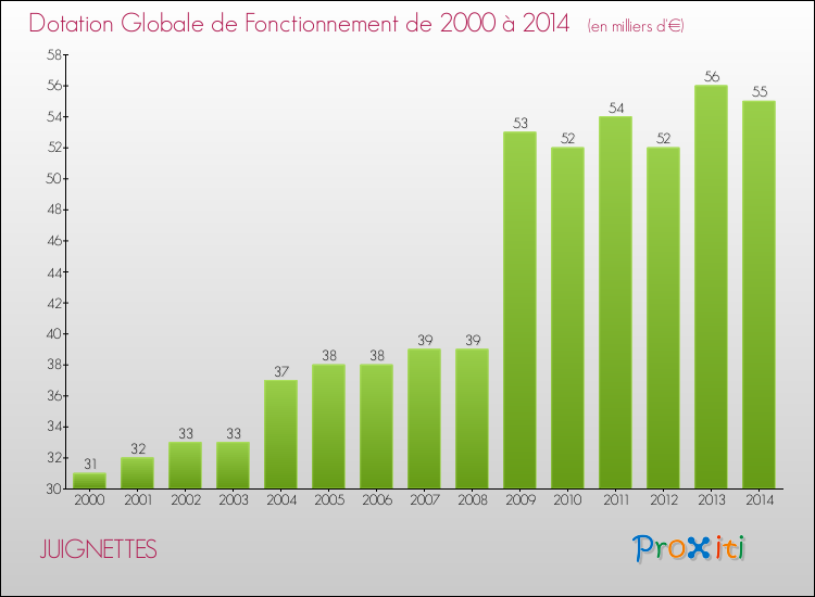 Evolution du montant de la Dotation Globale de Fonctionnement pour la commune de JUIGNETTES de 2000 à 2014 Evolution du montant de la Dotation Globale de Fonctionnement pour JUIGNETTES de 2000 à 2014