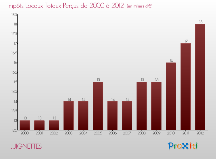 Evolution des Impôts Locaux pour la commune de JUIGNETTES de 2000 à 2012 Evolution des Impôts Locaux pour JUIGNETTES de 2000 à 2012