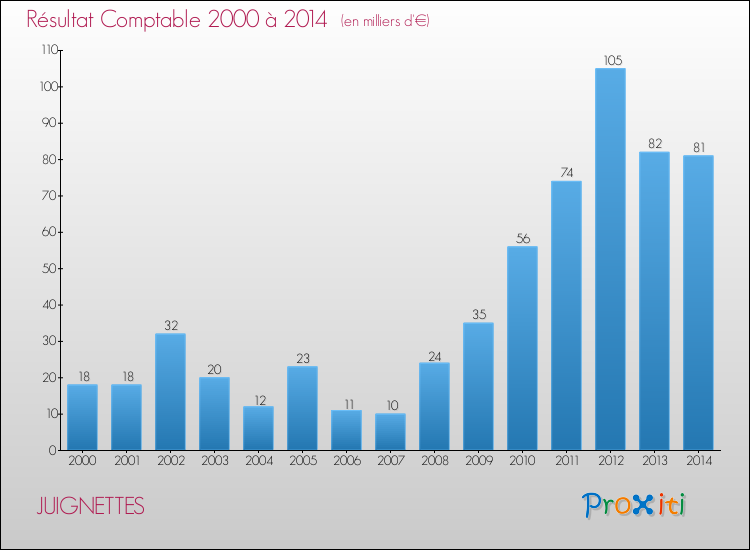 Evolution du résultat comptable pour la commune de JUIGNETTES de 2000 à 2014 Evolution du résultat comptable pour JUIGNETTES de 2000 à 2014