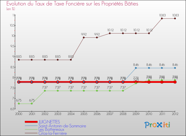 Evolution du taux de la taxe foncière sur le bati pour JUIGNETTES et les communes proches de 2000 à 2012 Comparaison des taux de taxe foncière sur le bati pour JUIGNETTES et les communes voisines de 2000 à 2012