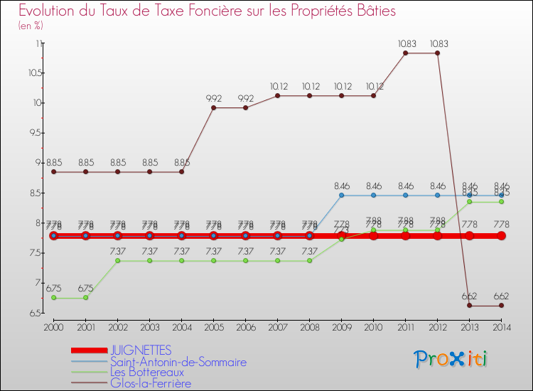 Evolution du taux de la taxe foncière sur le bati pour JUIGNETTES et les communes proches de 2000 à 2014 Comparaison des taux de taxe foncière sur le bati pour JUIGNETTES et les communes voisines de 2000 à 2014