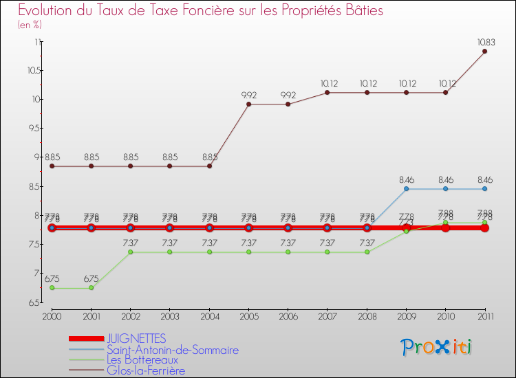 Evolution du taux de la taxe foncière sur le bati pour JUIGNETTES et les communes proches Comparaison des taux de taxe foncière sur le bati pour JUIGNETTES et les communes voisines