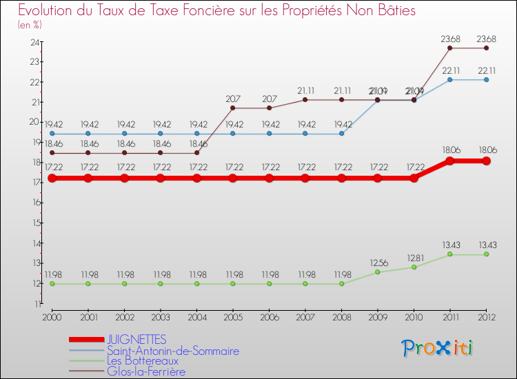 Evolution du taux de la taxe foncière sur les immeubles et terrains non batis pour JUIGNETTES et les communes proches de 2000 à 2012 Comparaison des taux de la taxe foncière sur les immeubles et terrains non batis pour JUIGNETTES et les communes voisines de 2000 à 2012