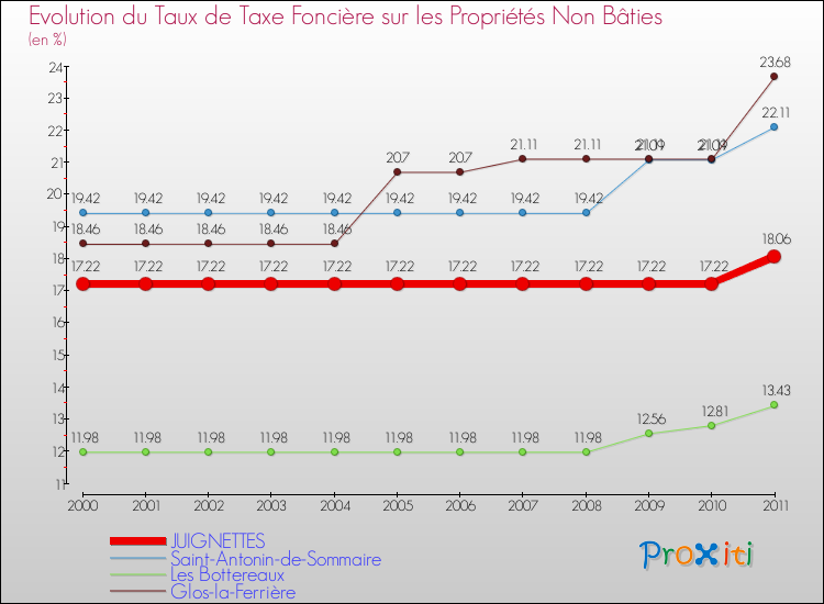 Evolution du taux de la taxe foncière sur les immeubles et terrains non batis pour JUIGNETTES et les communes proches Comparaison des taux de la taxe foncière sur les immeubles et terrains non batis pour JUIGNETTES et les communes voisines
