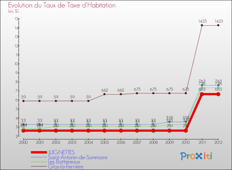 Evolution du taux de la taxe d'habitation pour JUIGNETTES et les communes proches Comparaison des taux de la taxe d'habitation pour JUIGNETTES et les communes voisines