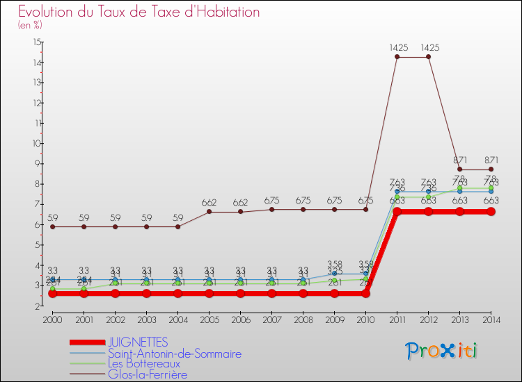 Evolution du taux de la taxe d'habitation pour JUIGNETTES et les communes proches de 2000 à 2014 Comparaison des taux de la taxe d'habitation pour JUIGNETTES et les communes voisines de 2000 à 2014