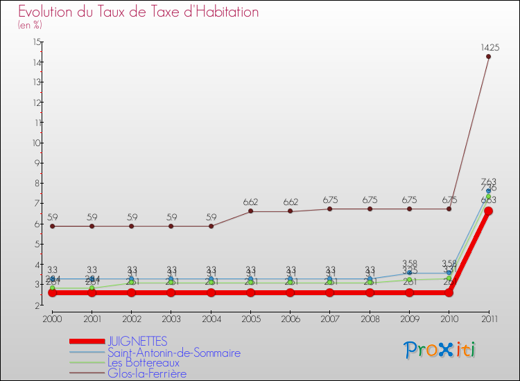 Evolution du taux de la taxe d'habitation pour JUIGNETTES et les communes proches Comparaison des taux de la taxe d'habitation pour JUIGNETTES et les communes voisines