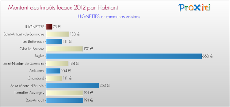 Montant des impôts locaux par Habitant pour JUIGNETTES et les communes proches Comparaison des impôts locaux par habitant pour JUIGNETTES et les communes voisines