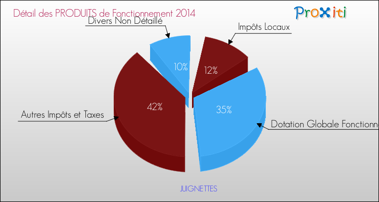 Décomposition du Budget de Fonctionnement 2014 de la commune de JUIGNETTES Budget de Fonctionnement 2014 pour la commune de JUIGNETTES