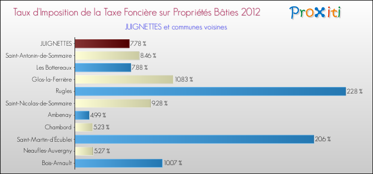 Taux d'imposition de la taxe foncière sur le bati 2012 pour JUIGNETTES et les communes proches Comparaison des taux d'imposition de la taxe foncière sur le bati 2012 pour JUIGNETTES et les communes voisines