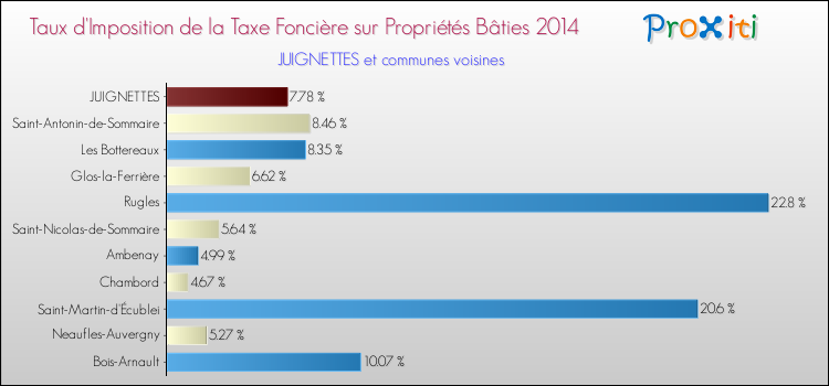 Taux d'imposition de la taxe foncière sur le bati 2014 pour JUIGNETTES et les communes proches Comparaison des taux d'imposition de la taxe foncière sur le bati 2014 pour JUIGNETTES et les communes voisines