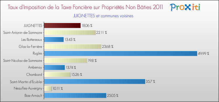 Taux d'imposition de la taxe foncière sur les immeubles et terrains non batis 2011 pour JUIGNETTES et les communes proches Comparaison des taux d'imposition de la taxe foncière sur les immeubles et terrains non batis 2011 pour JUIGNETTES et les communes voisines