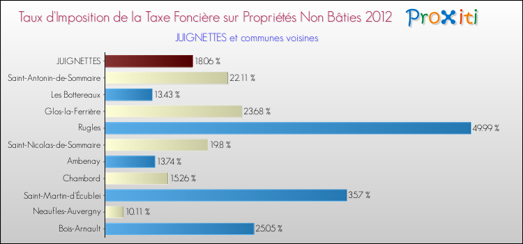 Taux d'imposition de la taxe foncière sur les immeubles et terrains non batis 2012 pour JUIGNETTES et les communes proches Comparaison des taux d'imposition de la taxe foncière sur les immeubles et terrains non batis 2012 pour JUIGNETTES et les communes voisines