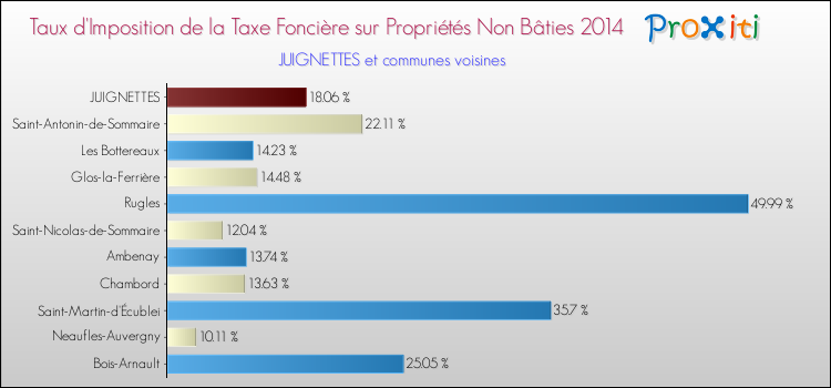Taux d'imposition de la taxe foncière sur les immeubles et terrains non batis 2014 pour JUIGNETTES et les communes proches Comparaison des taux d'imposition de la taxe foncière sur les immeubles et terrains non batis 2014 pour JUIGNETTES et les communes voisines