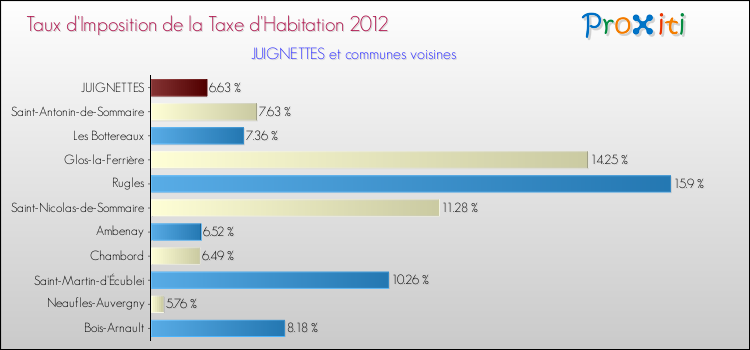 Taux d'imposition de la taxe d'habitation 2012 pour JUIGNETTES et les communes proches Comparaison des taux d'imposition de la taxe d'habitation 2012 pour JUIGNETTES et les communes voisines
