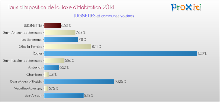 Taux d'imposition de la taxe d'habitation 2014 pour JUIGNETTES et les communes proches Comparaison des taux d'imposition de la taxe d'habitation 2014 pour JUIGNETTES et les communes voisines
