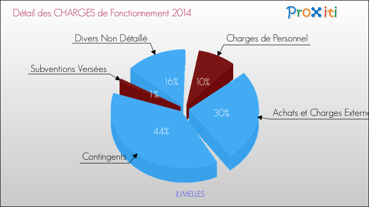 Décomposition des Charges de Fonctionnement 2014 de la commune de JUMELLES Charges de Fonctionnement 2014 pour la commune de JUMELLES